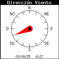 Current Wind Direction