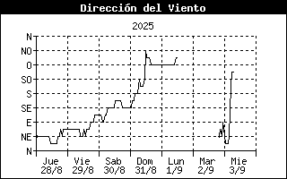 Wind Direction History