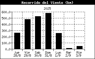 Wind Run History