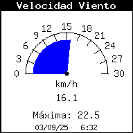 Current Wind Speed