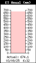 Yearly ET Total