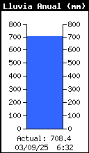 Yearly Rain Total